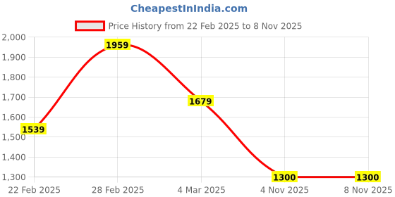 myntra.com U.S. Polo Assn. Men Printed Round Neck Cotton Pullover Sweatshirt u.s. polo assn. Price History Graph from 22 Feb 2025 to 8 Nov 2025