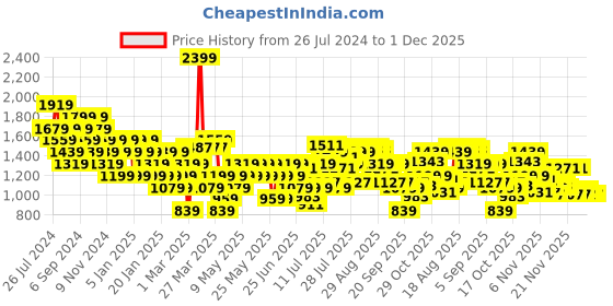myntra.com U.S. Polo Assn. Men Printed Rubber Thong Flip-Flops u.s. polo assn. Price History Graph from 26 Jul 2024 to 29 Nov 2025