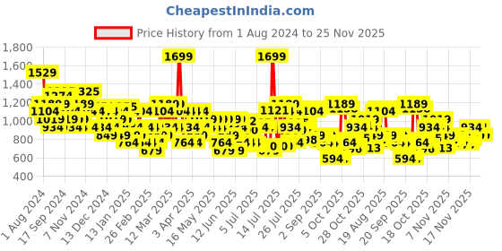 myntra.com U.S. Polo Assn. Men Printed Sliders u.s. polo assn. Price History Graph from 1 Aug 2024 to 24 Nov 2025