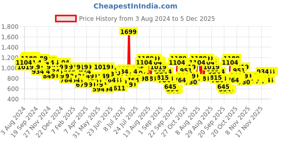 myntra.com U.S. Polo Assn. Men Printed Sliders u.s. polo assn. Price History Graph from 3 Aug 2024 to 5 Dec 2025
