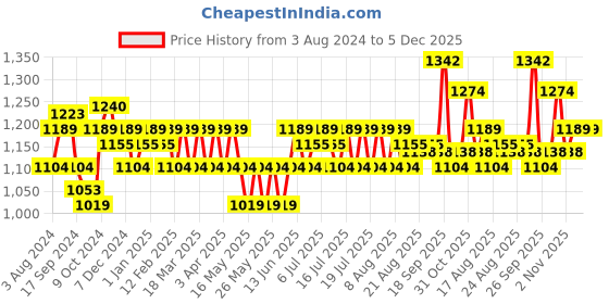myntra.com U.S. Polo Assn. Men Printed Sliders u.s. polo assn. Price History Graph from 3 Aug 2024 to 5 Dec 2025