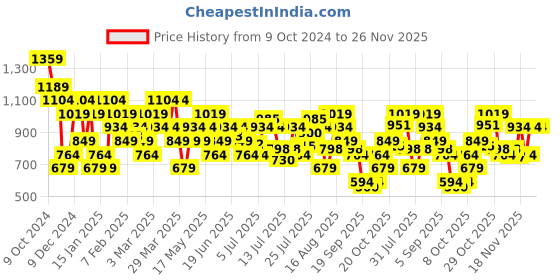 myntra.com U.S. Polo Assn. Men Printed Sliders u.s. polo assn. Price History Graph from 9 Oct 2024 to 25 Nov 2025