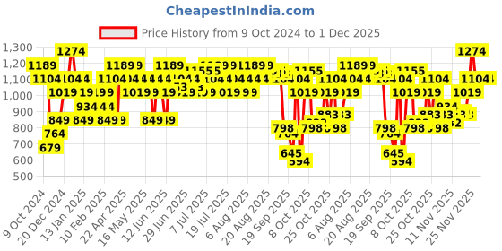 myntra.com U.S. Polo Assn. Men Printed Sliders u.s. polo assn. Price History Graph from 9 Oct 2024 to 1 Dec 2025
