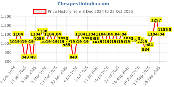 myntra.com U.S. Polo Assn. Men Printed Sliders u.s. polo assn. Price History Graph from 8 Dec 2024 to 21 Oct 2025