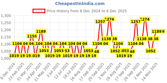 myntra.com U.S. Polo Assn. Men Printed Sliders u.s. polo assn. Price History Graph from 8 Dec 2024 to 6 Dec 2025