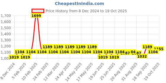 myntra.com U.S. Polo Assn. Men Printed Sliders u.s. polo assn. Price History Graph from 8 Dec 2024 to 19 Oct 2025