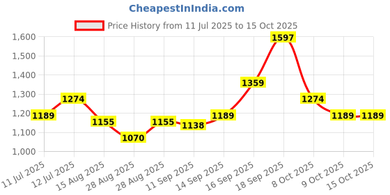 myntra.com U.S. Polo Assn. Men Printed Sliders u.s. polo assn. Price History Graph from 11 Jul 2025 to 15 Oct 2025