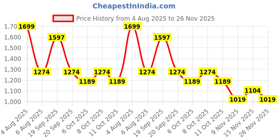 myntra.com U.S. Polo Assn. Men Printed Sliders u.s. polo assn. Price History Graph from 4 Aug 2025 to 26 Nov 2025