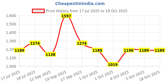 myntra.com U.S. Polo Assn. Men Printed Sliders Flip Flops u.s. polo assn. Price History Graph from 17 Jul 2025 to 18 Oct 2025