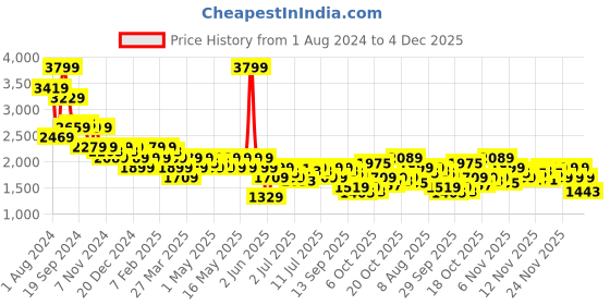 myntra.com U.S. Polo Assn. Men Printed Sneakers u.s. polo assn. Price History Graph from 1 Aug 2024 to 4 Dec 2025
