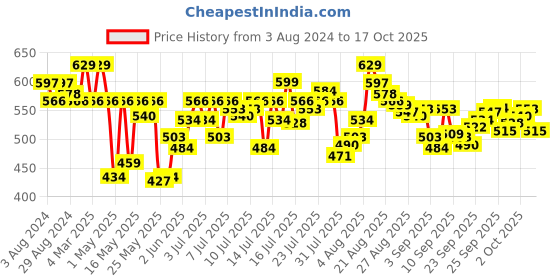 myntra.com U.S. Polo Assn. Men Printed Stretchable Basic Briefs u.s. polo assn. Price History Graph from 3 Aug 2024 to 17 Oct 2025