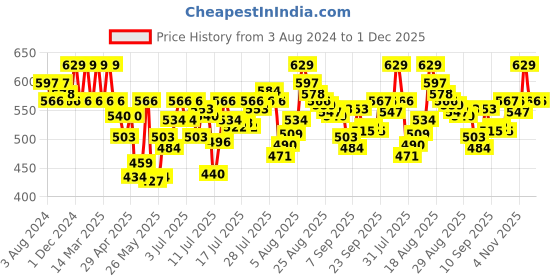 myntra.com U.S. Polo Assn. Men Printed Stretchable Basic Briefs u.s. polo assn. Price History Graph from 3 Aug 2024 to 30 Nov 2025