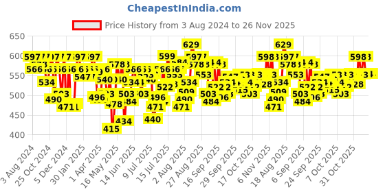 myntra.com U.S. Polo Assn. Men Printed Stretchable Basic Briefs u.s. polo assn. Price History Graph from 3 Aug 2024 to 26 Nov 2025