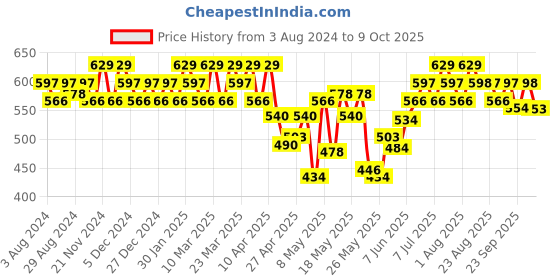myntra.com U.S. Polo Assn. Men Printed Stretchable Basic Briefs u.s. polo assn. Price History Graph from 3 Aug 2024 to 9 Oct 2025