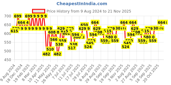 myntra.com U.S. Polo Assn. Men Printed Stretchable Trunk u.s. polo assn. Price History Graph from 9 Aug 2024 to 20 Nov 2025