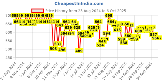 myntra.com U.S. Polo Assn. Men Printed Stretchable Trunk u.s. polo assn. Price History Graph from 23 Aug 2024 to 6 Oct 2025