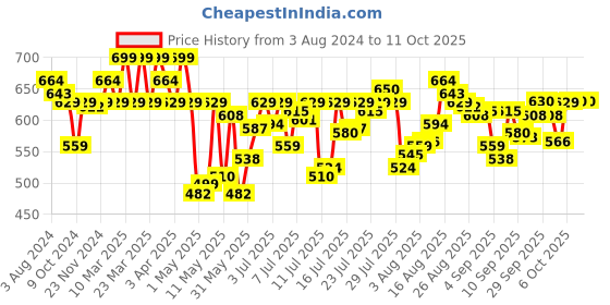 myntra.com U.S. Polo Assn. Men Printed Stretchable Trunk AT002-G01-PR u.s. polo assn. Price History Graph from 3 Aug 2024 to 11 Oct 2025