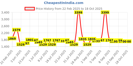 myntra.com U.S. Polo Assn. Men Printed Sweatshirt u.s. polo assn. Price History Graph from 22 Feb 2025 to 18 Oct 2025