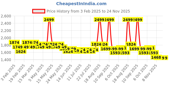 myntra.com U.S. Polo Assn. Men Printed Sweatshirt u.s. polo assn. Price History Graph from 3 Feb 2025 to 24 Nov 2025