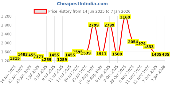 myntra.com U.S. Polo Assn. Men Printed Sweatshirt u.s. polo assn. Price History Graph from 14 Jun 2025 to 5 Jan 2026