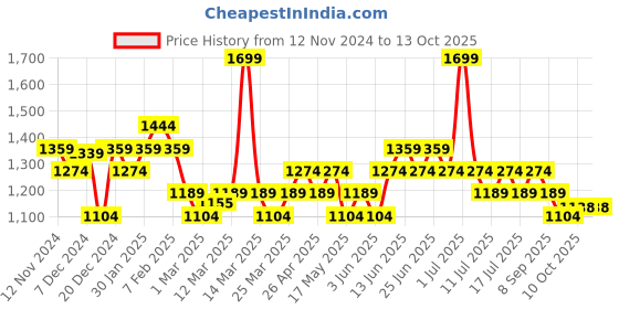 myntra.com U.S. Polo Assn. Men Printed Thong Flip-Flops u.s. polo assn. Price History Graph from 12 Nov 2024 to 13 Oct 2025