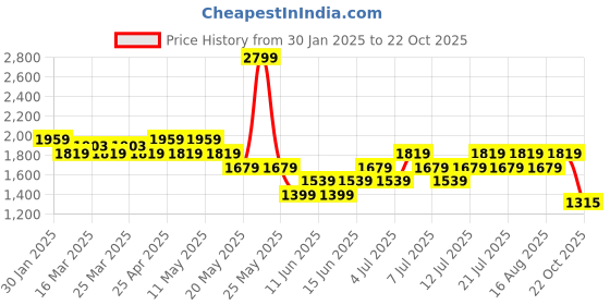 myntra.com U.S. Polo Assn. Men PU Comfort Sandals NOAN u.s. polo assn. Price History Graph from 30 Jan 2025 to 22 Oct 2025