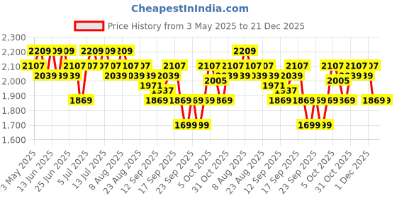 myntra.com U.S. Polo Assn. Men PU Driving Shoes u.s. polo assn. Price History Graph from 3 May 2025 to 21 Dec 2025