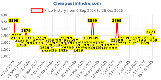 myntra.com U.S. Polo Assn. Men PU Printed Round Toe Lace-Ups Sneakers PLANAL u.s. polo assn. Price History Graph from 6 Sep 2024 to 26 Oct 2025