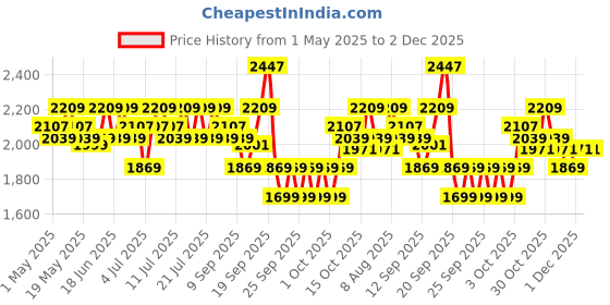 myntra.com U.S. Polo Assn. Men PU Slip-On Sneakers u.s. polo assn. Price History Graph from 1 May 2025 to 1 Dec 2025