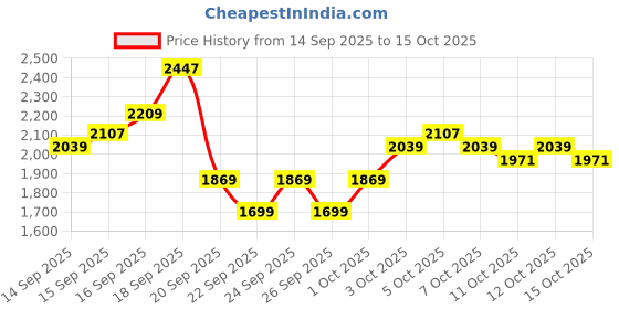 myntra.com U.S. Polo Assn. Men PU Slip-On Sneakers u.s. polo assn. Price History Graph from 14 Sep 2025 to 15 Oct 2025