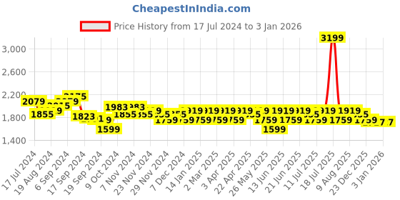 myntra.com U.S. Polo Assn. Men PU Sneakers u.s. polo assn. Price History Graph from 17 Jul 2024 to 31 Dec 2025