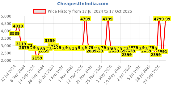 myntra.com U.S. Polo Assn. Men PU Sneakers u.s. polo assn. Price History Graph from 17 Jul 2024 to 17 Oct 2025