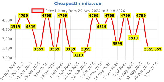 myntra.com U.S. Polo Assn. Men PU Sneakers u.s. polo assn. Price History Graph from 29 Nov 2024 to 30 Dec 2025