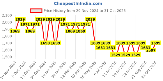 myntra.com U.S. Polo Assn. Men PU Sneakers u.s. polo assn. Price History Graph from 29 Nov 2024 to 31 Oct 2025