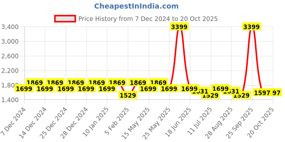 myntra.com U.S. Polo Assn. Men PU Sneakers u.s. polo assn. Price History Graph from 7 Dec 2024 to 20 Oct 2025