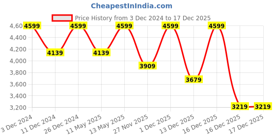 myntra.com U.S. Polo Assn. Men PU Sneakers u.s. polo assn. Price History Graph from 3 Dec 2024 to 17 Dec 2025