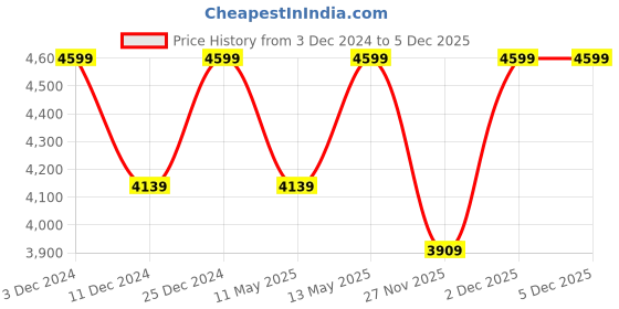 myntra.com U.S. Polo Assn. Men PU Sneakers u.s. polo assn. Price History Graph from 3 Dec 2024 to 5 Dec 2025