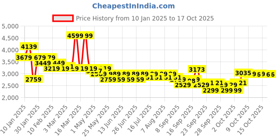 myntra.com U.S. Polo Assn. Men PU Sneakers u.s. polo assn. Price History Graph from 10 Jan 2025 to 15 Oct 2025
