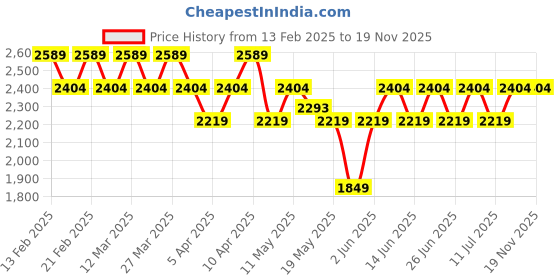myntra.com U.S. Polo Assn. Men PU Sneakers u.s. polo assn. Price History Graph from 13 Feb 2025 to 19 Nov 2025