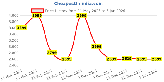 myntra.com U.S. Polo Assn. Men PU Sneakers u.s. polo assn. Price History Graph from 11 May 2025 to 30 Dec 2025