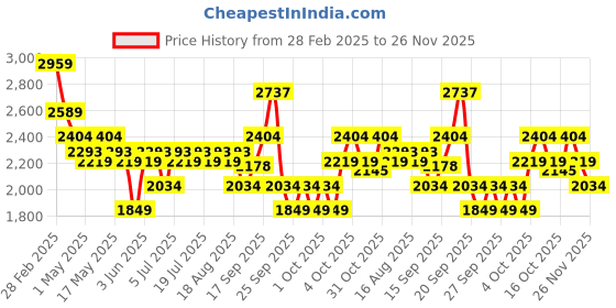 myntra.com U.S. Polo Assn. Men PU Sneakers u.s. polo assn. Price History Graph from 28 Feb 2025 to 25 Nov 2025