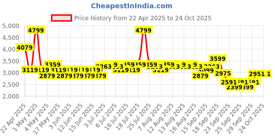 myntra.com U.S. Polo Assn. Men PU Sneakers u.s. polo assn. Price History Graph from 22 Apr 2025 to 24 Oct 2025