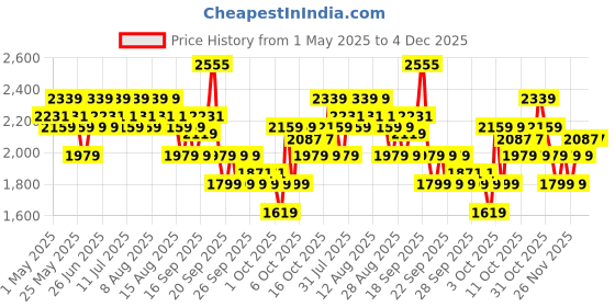 myntra.com U.S. Polo Assn. Men PU Sneakers u.s. polo assn. Price History Graph from 1 May 2025 to 4 Dec 2025