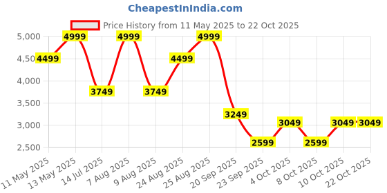 myntra.com U.S. Polo Assn. Men PU Sneakers u.s. polo assn. Price History Graph from 11 May 2025 to 22 Oct 2025