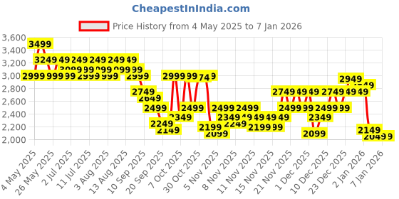 myntra.com U.S. Polo Assn. Men PU Sneakers u.s. polo assn. Price History Graph from 4 May 2025 to 4 Jan 2026