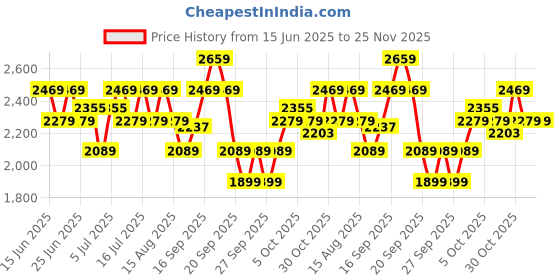 myntra.com U.S. Polo Assn. Men PU Sneakers u.s. polo assn. Price History Graph from 15 Jun 2025 to 24 Nov 2025