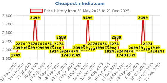 myntra.com U.S. Polo Assn. Men PU Sneakers u.s. polo assn. Price History Graph from 31 May 2025 to 21 Dec 2025