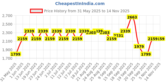 myntra.com U.S. Polo Assn. Men PU Sneakers u.s. polo assn. Price History Graph from 31 May 2025 to 11 Nov 2025
