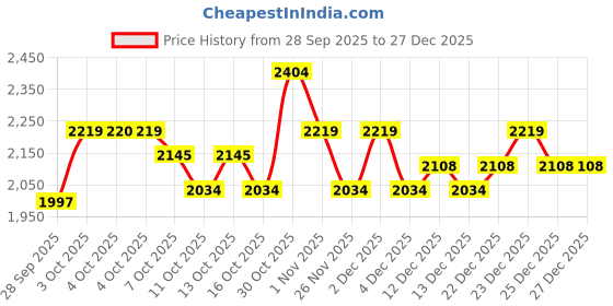 myntra.com U.S. Polo Assn. Men PU Sneakers u.s. polo assn. Price History Graph from 28 Sep 2025 to 27 Dec 2025