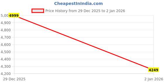 myntra.com U.S. Polo Assn. Men PU Sneakers u.s. polo assn. Price History Graph from 29 Dec 2025 to 30 Dec 2025
